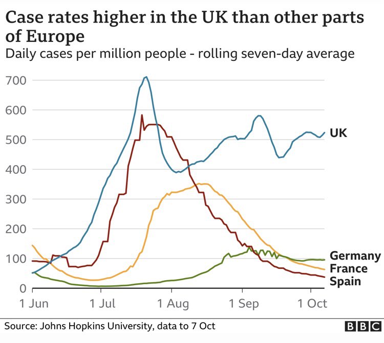 This is what bad pandemic management looks like.

And 133 people died of Covid in UK yesterday, with 127 deaths on Friday.