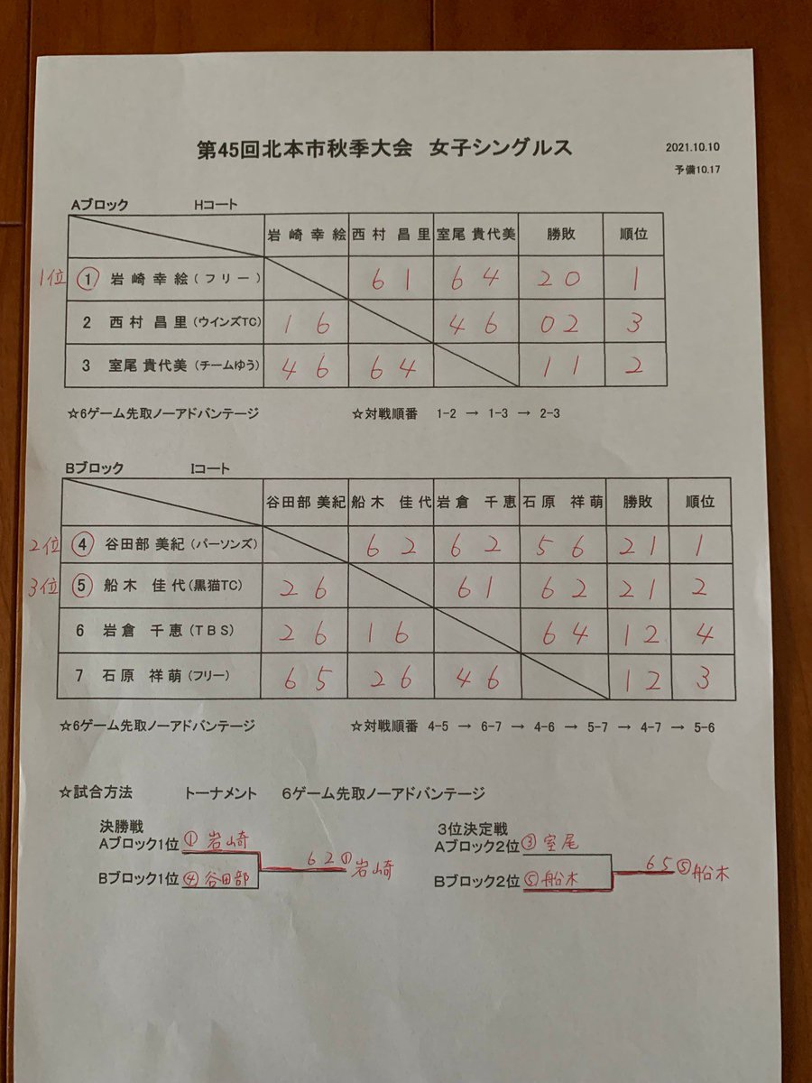 公式 北本市テニス協会 Kitamoto Tennis Twitter 公式 北本市テニス協会 Kitamoto Tennis Twitter