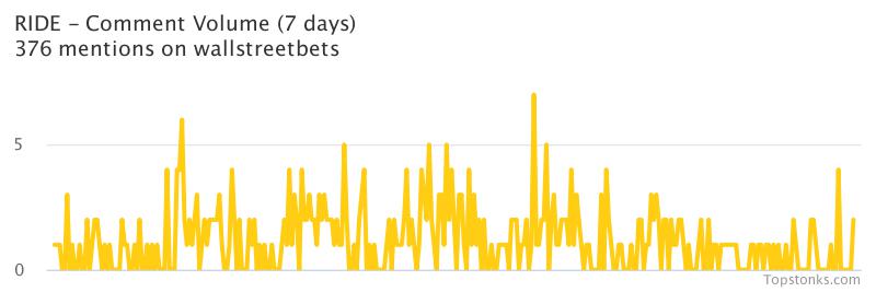 $RIDE working it's way into the top 20 most mentioned on wallstreetbets over the last 24 hours

Via https://t.co/PxPGoZrRpW

#ride    #wallstreetbets https://t.co/g4WFzRBWcI