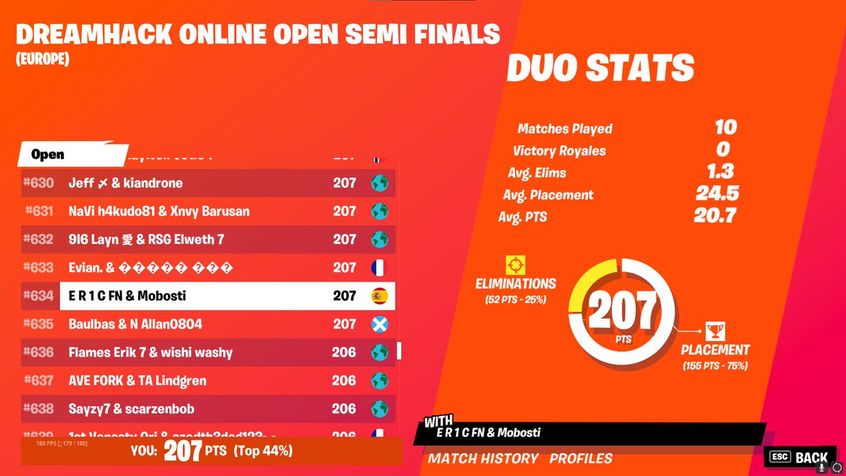ecee99_'s tweet photo. Top 634🇪🇺 in dh semis, no esta mal pero se podria haber hecho mejor https://t.co/OSbclbWCYD