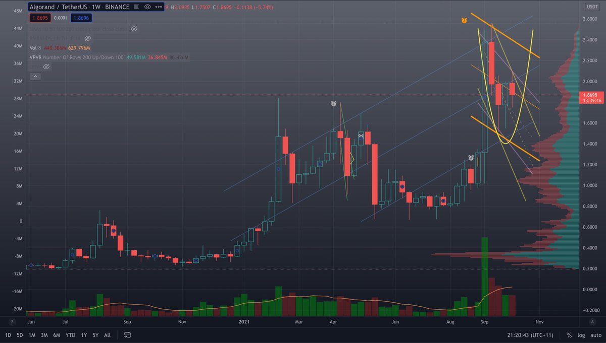 discodiscolasr's tweet photo. $ALGO

Nice consolidation. Nay take a whiel longerl. 
Tripwire is set. https://t.co/jewEviIUQf