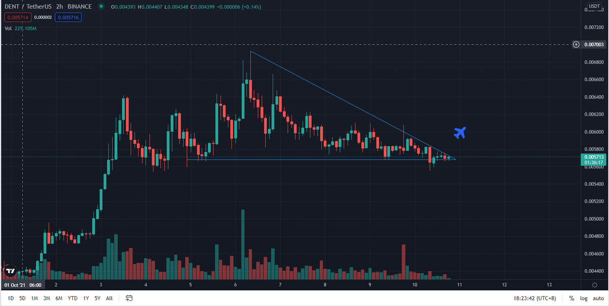 $DENT looks ready to moon.

$BTC should behave 😅