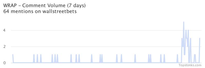 $WRAP one of the most mentioned on wallstreetbets over the last 24 hours

Via https://t.co/lYMnNvxPzz

#wrap    #wallstreetbets https://t.co/sAQfXx8wG6