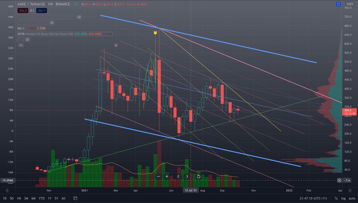 discodiscolasr's tweet photo. $AAVE looks like she may be winding up.

Let’s see if she passes the yellow TL https://t.co/H2vL4WmilS