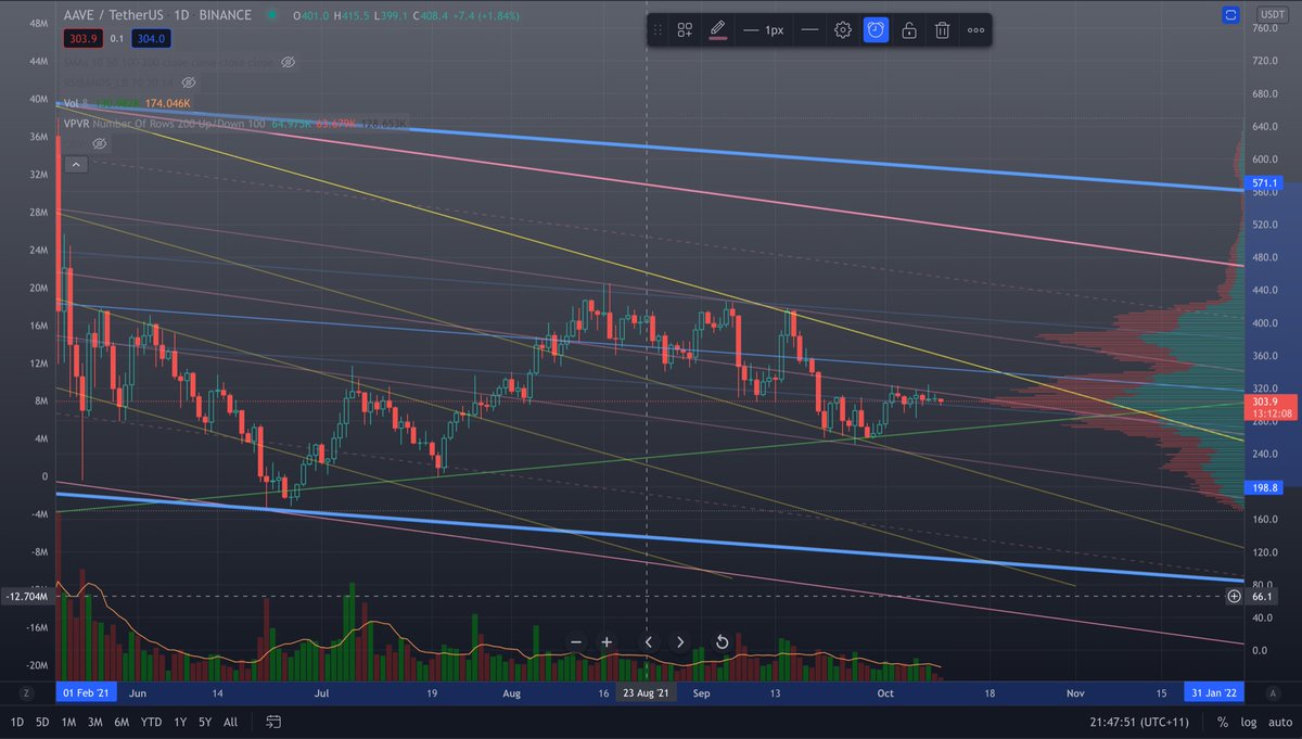 discodiscolasr's tweet photo. $AAVE looks like she may be winding up.

Let’s see if she passes the yellow TL https://t.co/H2vL4WmilS