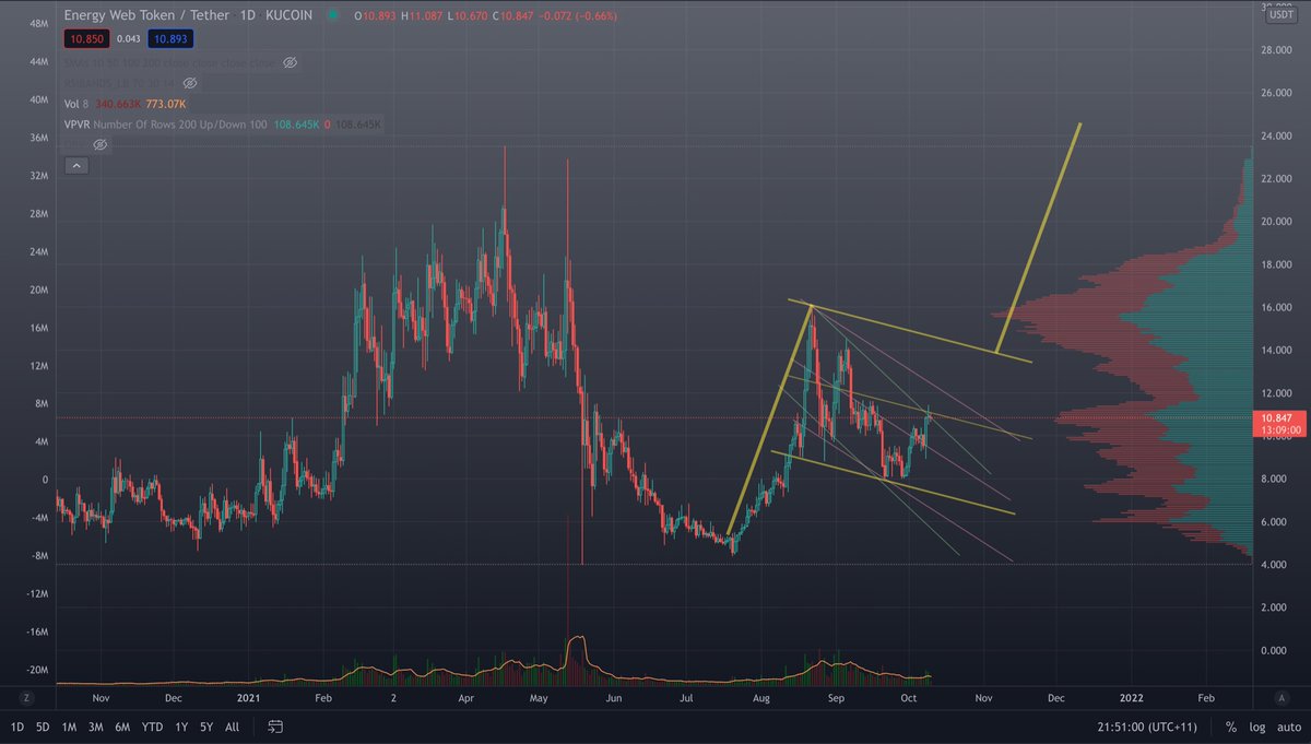 discodiscolasr's tweet photo. $EWT looking goooooood. Only on KUCOIN though. SH!TCON! https://t.co/oTg628iJ3B