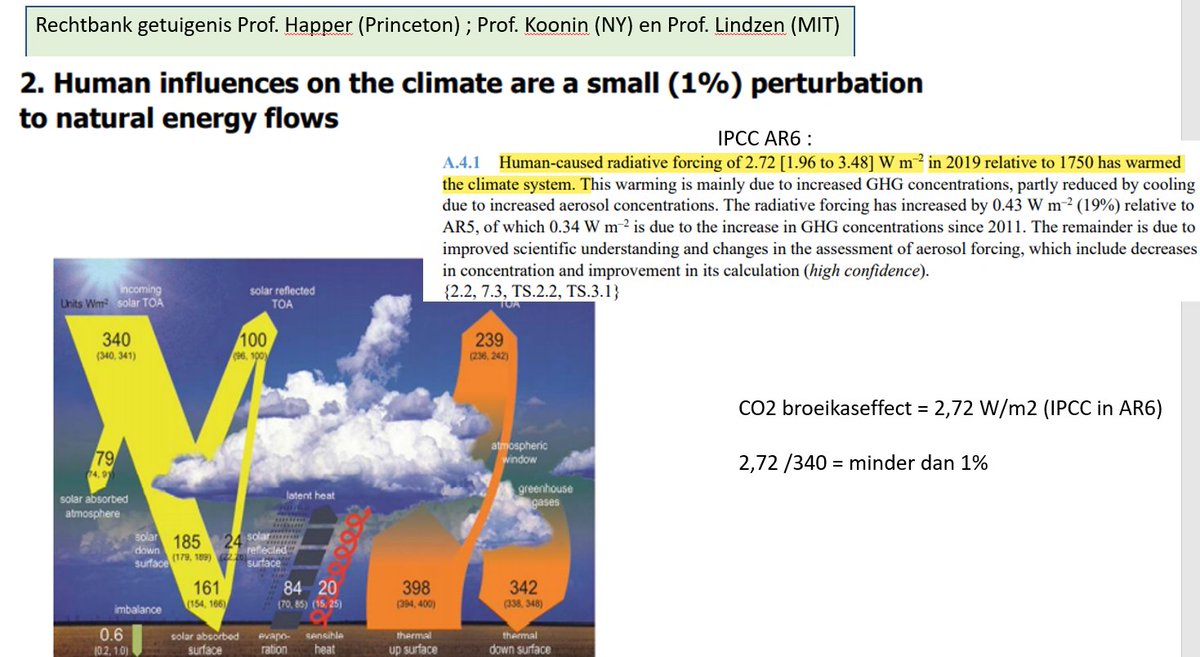 Klimaat feiten :
1) Broeikas effect = 2,72 W/m2 ( IPCC)
2) Inkomende zon energie = 340 W/m2 ( IPCC)
Dus klimaat alarmisten maken zich druk over minder dan 1% energie effect dr CO2 ...en vergeten alle andere effecten (wolken, oceaan stromingen, enz..)
Een waanzinnig paradigma