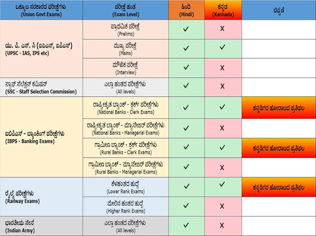 chandu4714's tweet photo. ಇಂದು ಬೆಳಿಗ್ಗೆ ಹತ್ತು ಗಂಟೆ ಹತ್ತು ನಿಮಿಷದಿಂದ  #ಕನ್ನಡದಲ್ಲಿupsc #upscinkannada ಟ್ವಿಟರ್ ಅಭಿಯಾನ ಆರಂಭಗೊಳ್ಳಲಿದೆ. ಈ ಚಿತ್ರ ಗಮನಿಸಿ, ಕನ್ನಡಿಗರು ಹೇಗೆ ಎರಡನೇ ದರ್ಜೆ ಪ್ರಜೆಗಳಾಗಿ ಹೋಗಿದ್ದೇವೆ ಎಂಬುದು ಅರ್ಥವಾಗುತ್ತದೆ. ಟ್ವಿಟರ್ ಗೆ ಬಂದು ನಿಮ್ಮ ಅಭಿಪ್ರಾಯ ಹೇಳಿ. ಹ್ಯಾಶ್ ಟ್ಯಾಗ್ ಬಳಸಲು ಮರೆಯಬೇಡಿ https://t.co/ELBVhpHACX
