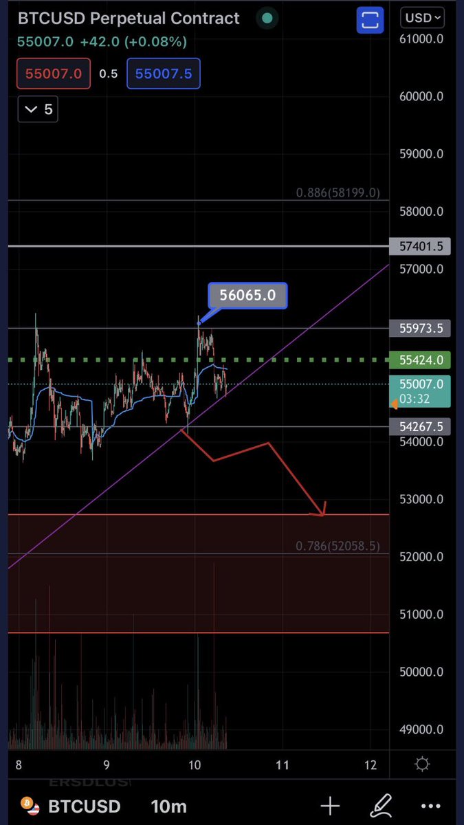 asapvendor's tweet photo. This was my rejection based on a geometric pattern . Write down palindrome numbers between 30-40k, 50-60k etc . Btc rejects or hold support there. Idk the logic but a general observation . Try and backtest. https://t.co/nKgOdEvRjZ
