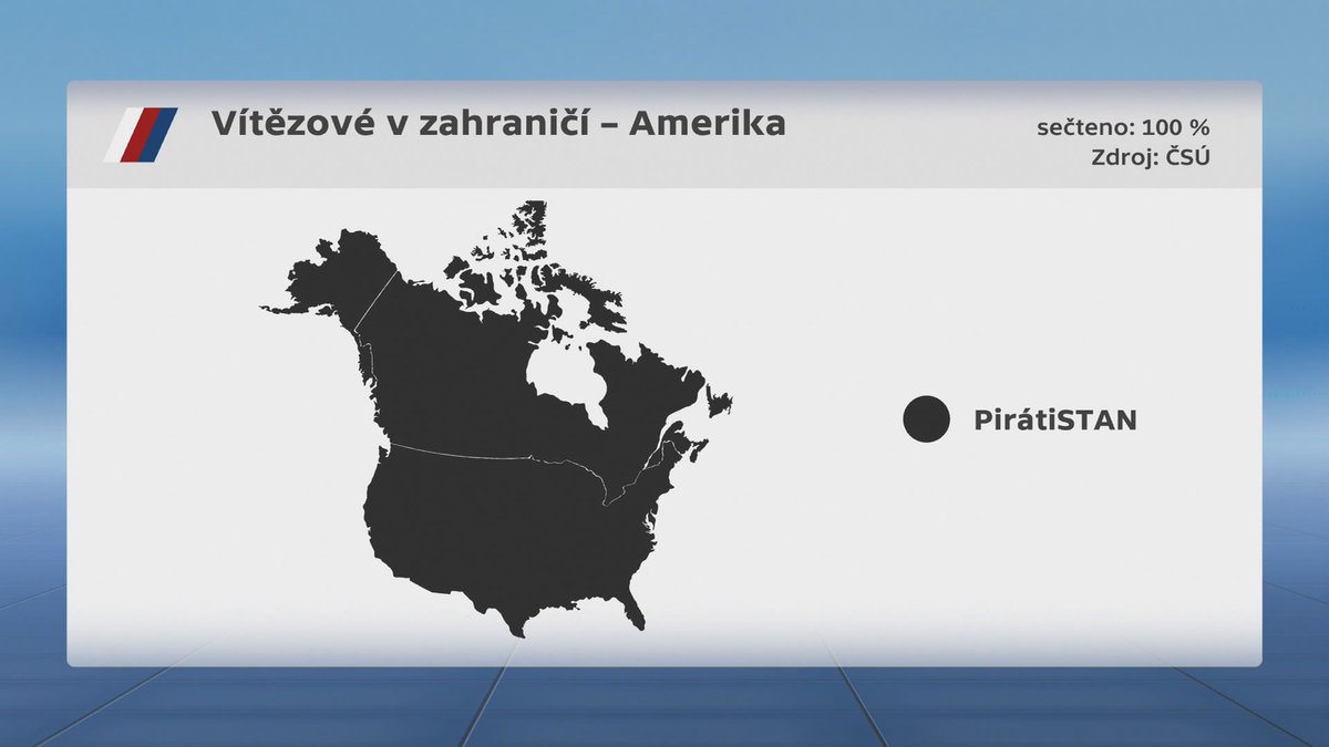 CT24zive's tweet photo. U Čechů volících v zahraničí drtivě vyhrála koalice Pirátů a STAN – získala polovinu všech hlasů. Druhá koalice SPOLU (ODS, KDU-ČSL, TOP 09) dostala třetinu hlasů. Hnutí ANO zůstalo pod pětiprocentní hranicí >> https://t.co/X95DIuhBIG https://t.co/waCbDC0Rkr