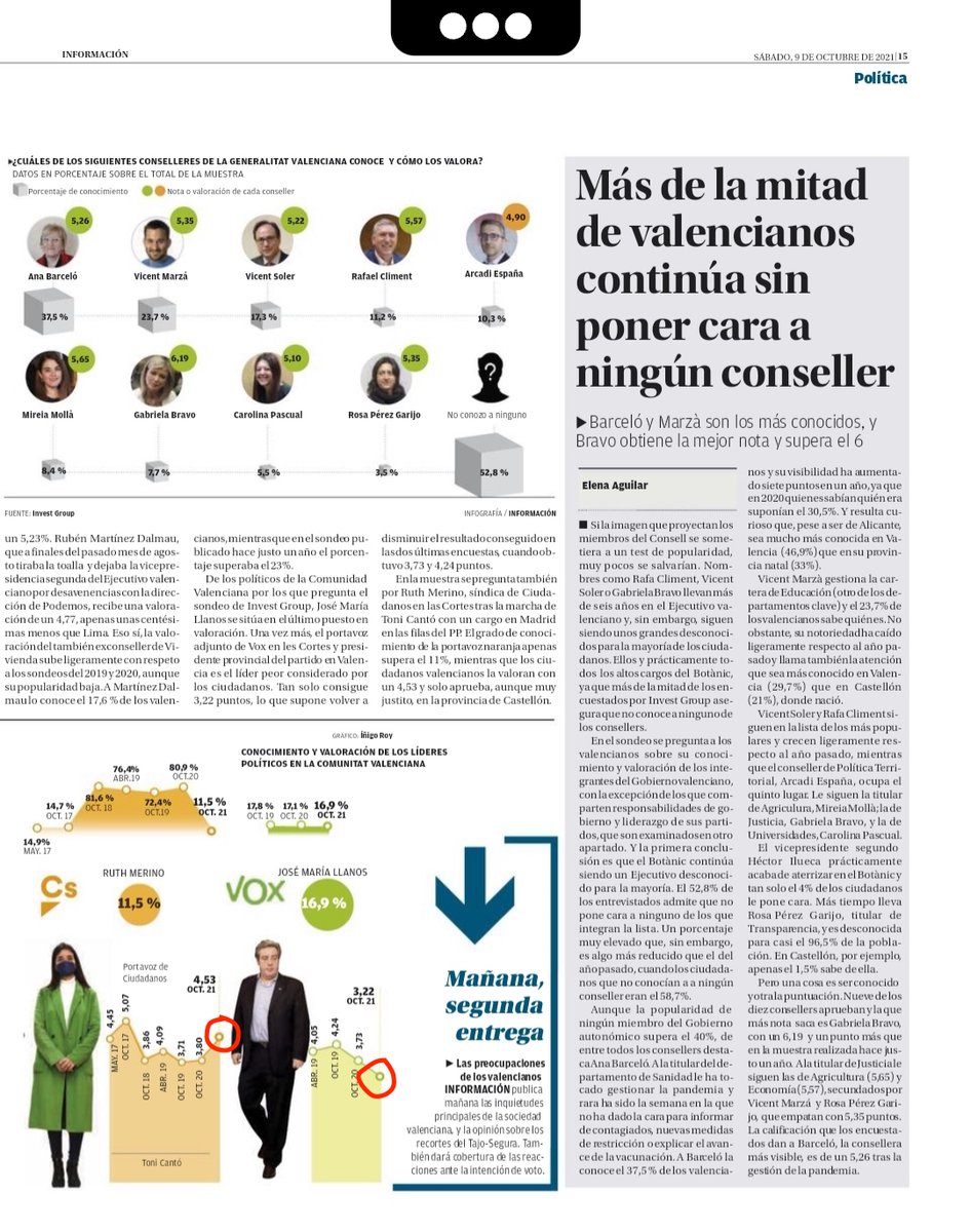 -Ei, que <a href="/monicaoltra/">Mónica Oltra Jarque</a> du diversos sondejos pujant en valoració
-Fes que no arribe a l'aprovat. Posa-li un 4,99!
-Sí però en la gràfica es nota que està augmentant
-Doncs posa l'indicador per baix de la gràfica. Que semble que baixa
-Això no ho fem amb ningú
-Aguanta'm el cubata