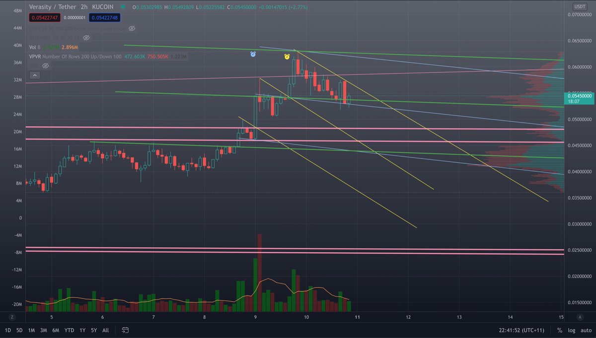 discodiscolasr's tweet photo. $VRA already charted it today.. but everyone is pumping it so hard… I reckon got a few days to pullback and consolidate in a bullflag here. https://t.co/uzYf6XbD4L