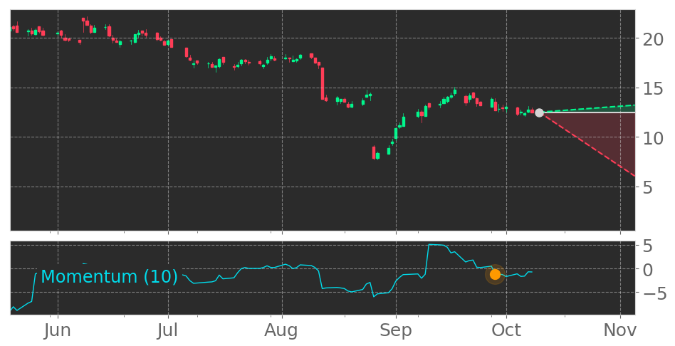 Tickeron's tweet photo. $SLQT enters a Downtrend because Momentum Indicator dropped below the 0 level on September 28, 2021. View odds for this and other indicators: https://t.co/GIOl2R0rO1 #SelectQuote #stockmarket #stock #technicalanalysis #money #trading #investing #daytrading #news #today https://t.co/txNfvSEJfD