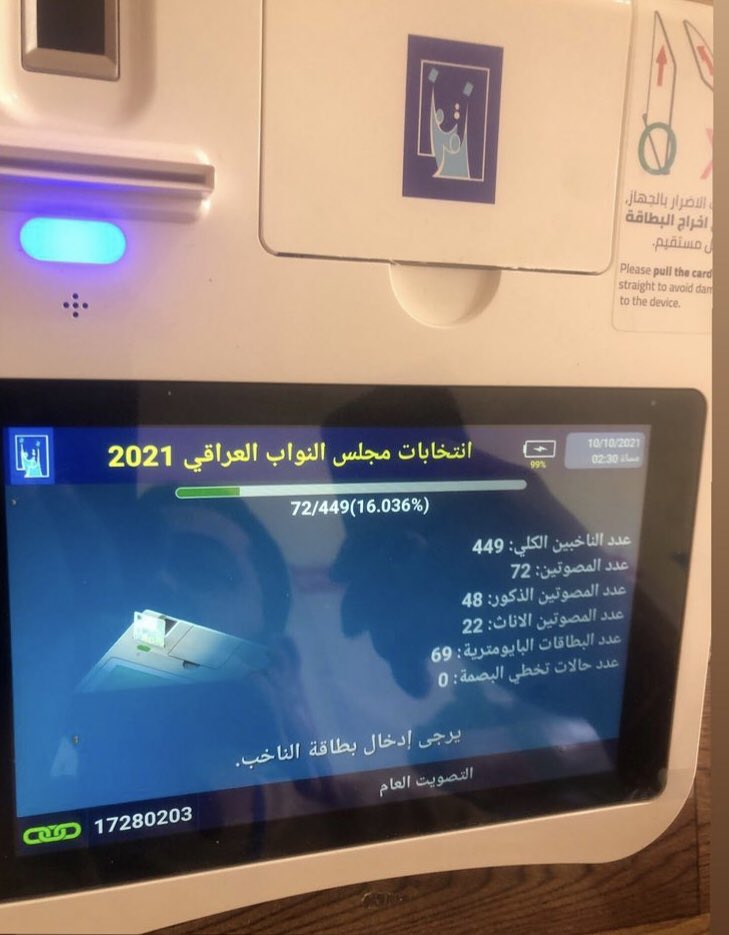 بعد ساعتين ونص وتخلص وهاي نسبة المشاركة 
#شعب فاسد 

 #انتخابات_2021