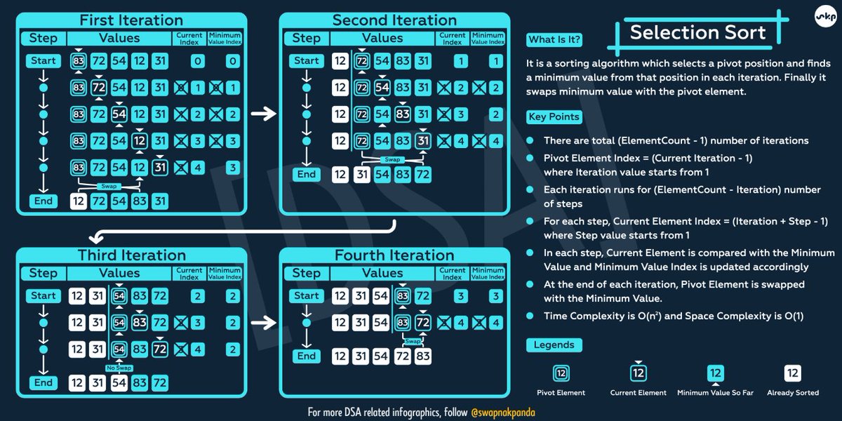 Data Structures and Algorithms (DSA)