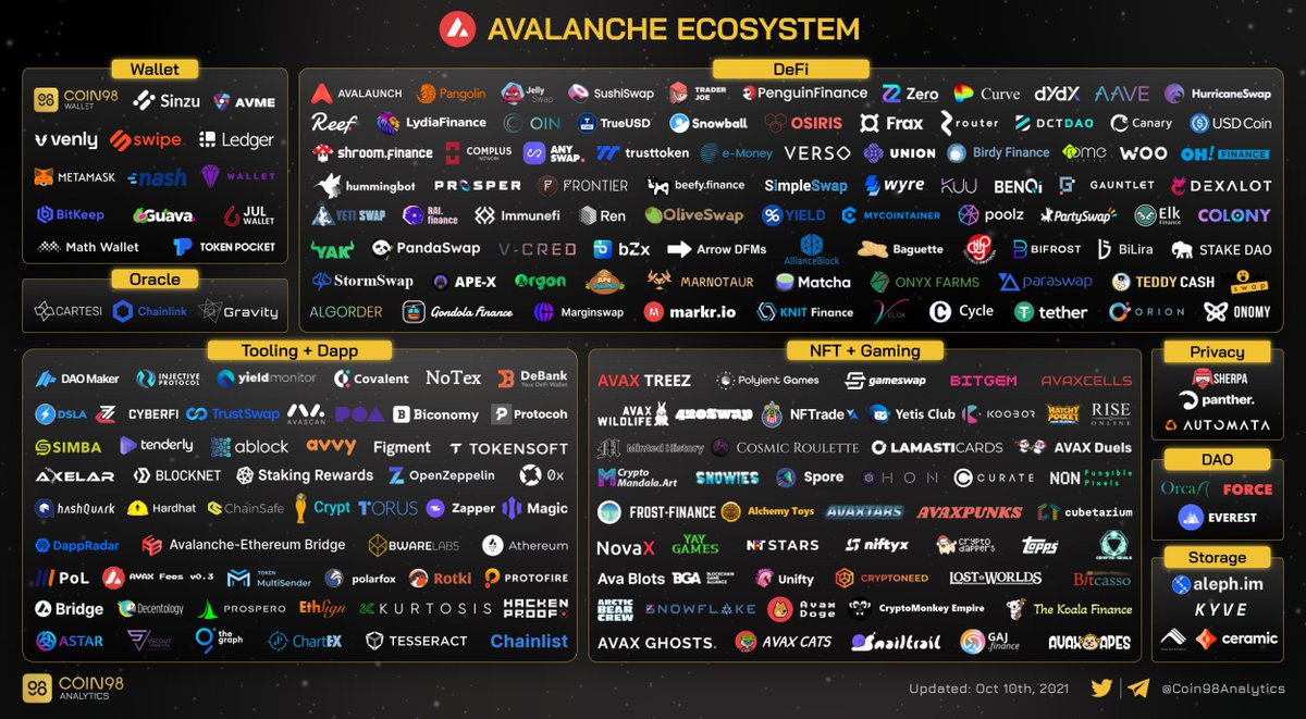 335 projects in 12 months the rapidly growing @avalancheavax ecosystem.

$AVAX #AVAX