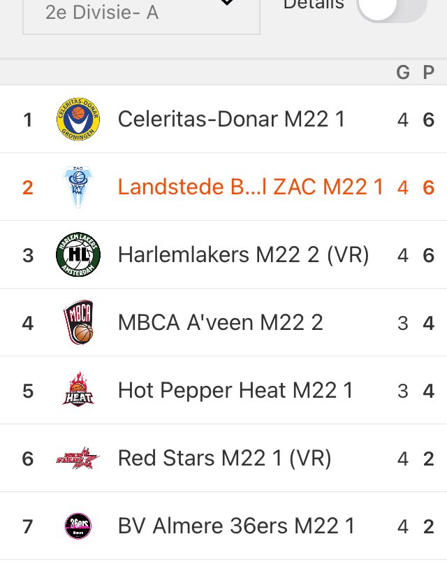 Toefski's tweet image. Eerste blokje zit erop. Vier spannende wedstrijden 3W en 1L #basketball #zwolle