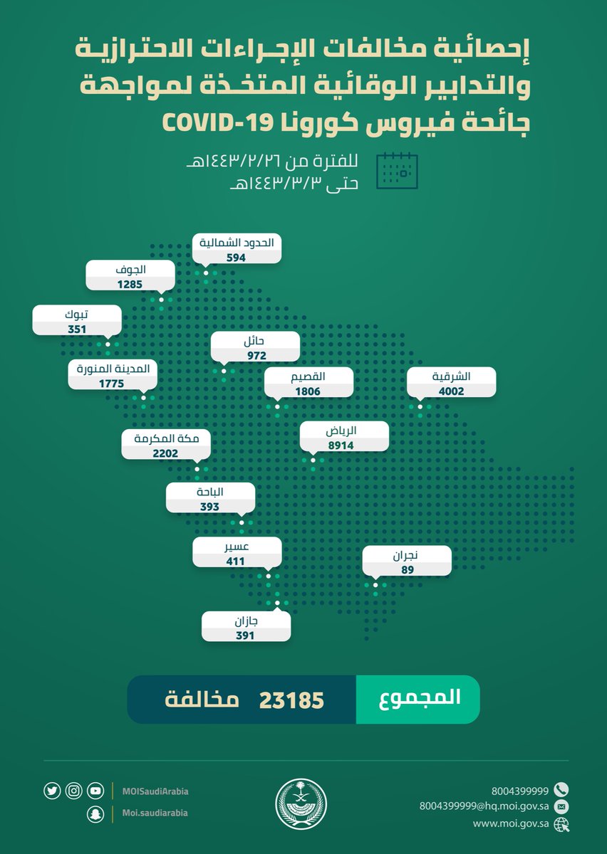 MOISaudiArabia's tweet photo. خلال أسبوع .. 23185 مخالفة للإجراءات الاحترازية والتدابير الوقائية من فيروس كورونا (كوفيد - 19). https://t.co/N73J9XWFhI