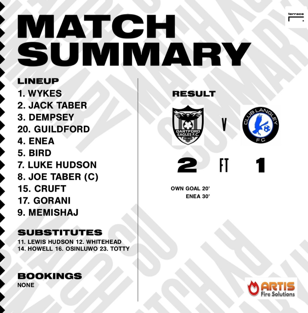 A well fought battle against @ClubLangley_FC in the Kent County Cup sees the Eagles come away with a 2-1 victory and into the next round! #COYE 🦅🔥