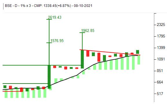 investparampara's tweet photo. #BSE #stocktobuy #Miscellaneous
#ProbableTutleFT #ABCBO #BearTrap #Bullish #ConsolidationBO #BullishSetup
Entry: 1345 | SL: 1220 | TG: 1575 - 1960
*Stocks for Educational purpose only.
#Reweet #Like @investparampara https://t.co/g1rV8jrlgF