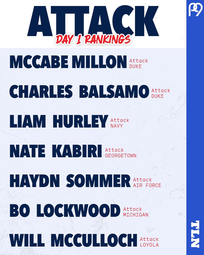 Day 1 Rankings from <a href="/Project9Lax/">Project 9</a> 👇

The goal is to asses your skill level, and adjust accordingly. If you didn’t make the list, or you think you’re too low… WORK HARDER 😤