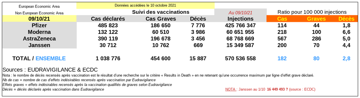 VulkanSurv's tweet photo. @doc_toctoc @CorinneReverbel @drkronbernard @alainhoupert @YvesPDB @andrebercoff C'est tout à fait entendable. Donc avec les données officielle, on peut faire une comparaison de ce type entre les différents vaccins. https://t.co/tWmnDIC04A