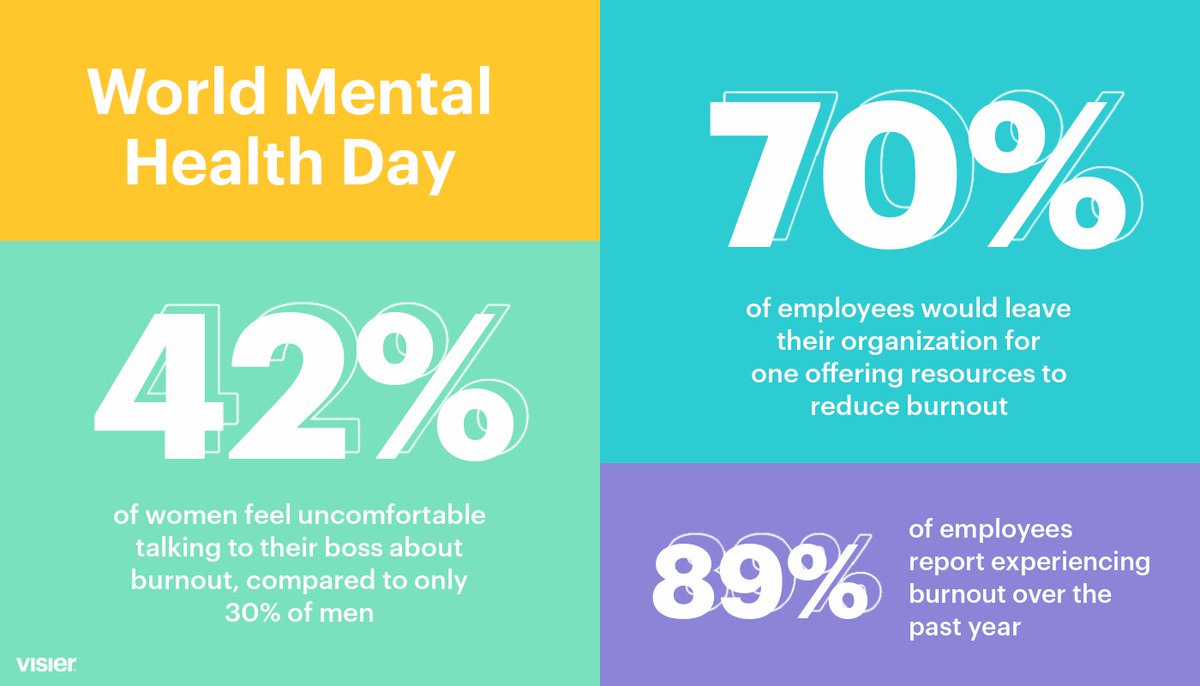 visier's tweet photo. Today is #WorldMentalHealthDay 🌍 The results of our recent survey indicate that burnout is a serious issue, now more than ever. So what can organizations do to help? Read more here: https://t.co/Zw8aPKCo5N https://t.co/maeISX7aOI