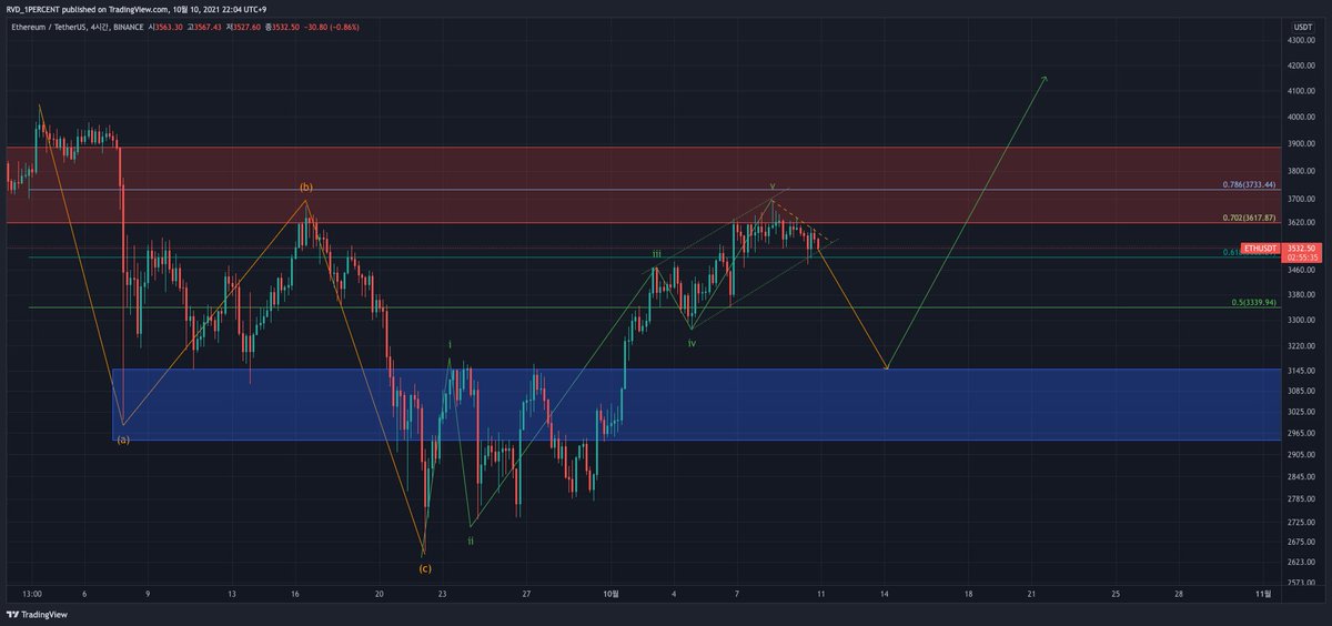 oldaccountkr's tweet photo. #ETH $ETH I would be careful here... Looks sluggish and once we break the green trendline we're going to see a correction. How deep? not sure but I'm sure buying the dips. https://t.co/Uh69VFo8P4