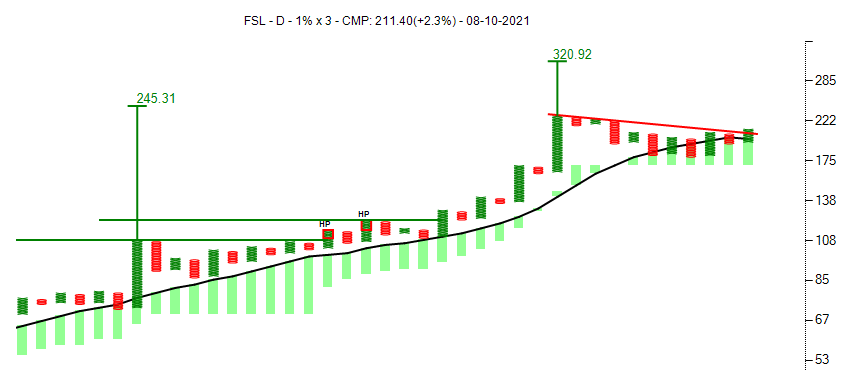 investparampara's tweet photo. #FSL #stocktobuy #IT
#ABCBO #BearTrap #Bullish #TrendlineBO #BullishSetup
Entry: 210-11 | SL: 190 | TG: 245 - 320
*Stocks for Educational purpose only.
#Reweet #Like @investparampara https://t.co/Nv9SDUfKAR