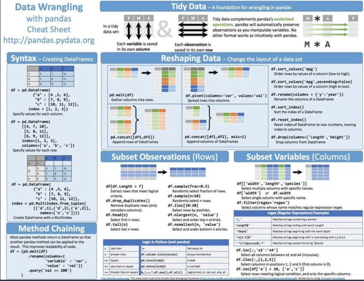 📍 A useful cheat sheet on data wrangling with pandas! 

#DataWrangling #Pandas #DataScience