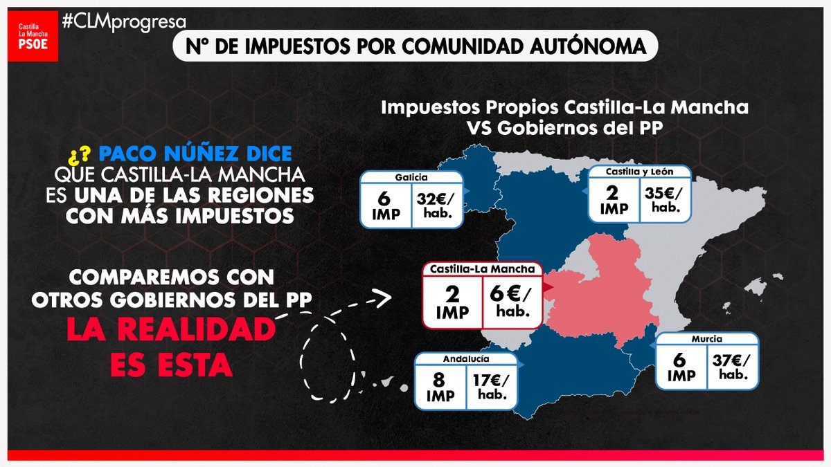 pscmpsoe's tweet image. 📊 Pese a las mentiras de Paco Núñez y el PP de #CLM en el Debate sobre el Estado de la Región, los datos hablan por sí solos demostrando que #CLMProgresa en economía reduciendo su deuda pública, sin dejar de invertir en servicios públicos ni subiendo los impuestos⬇️