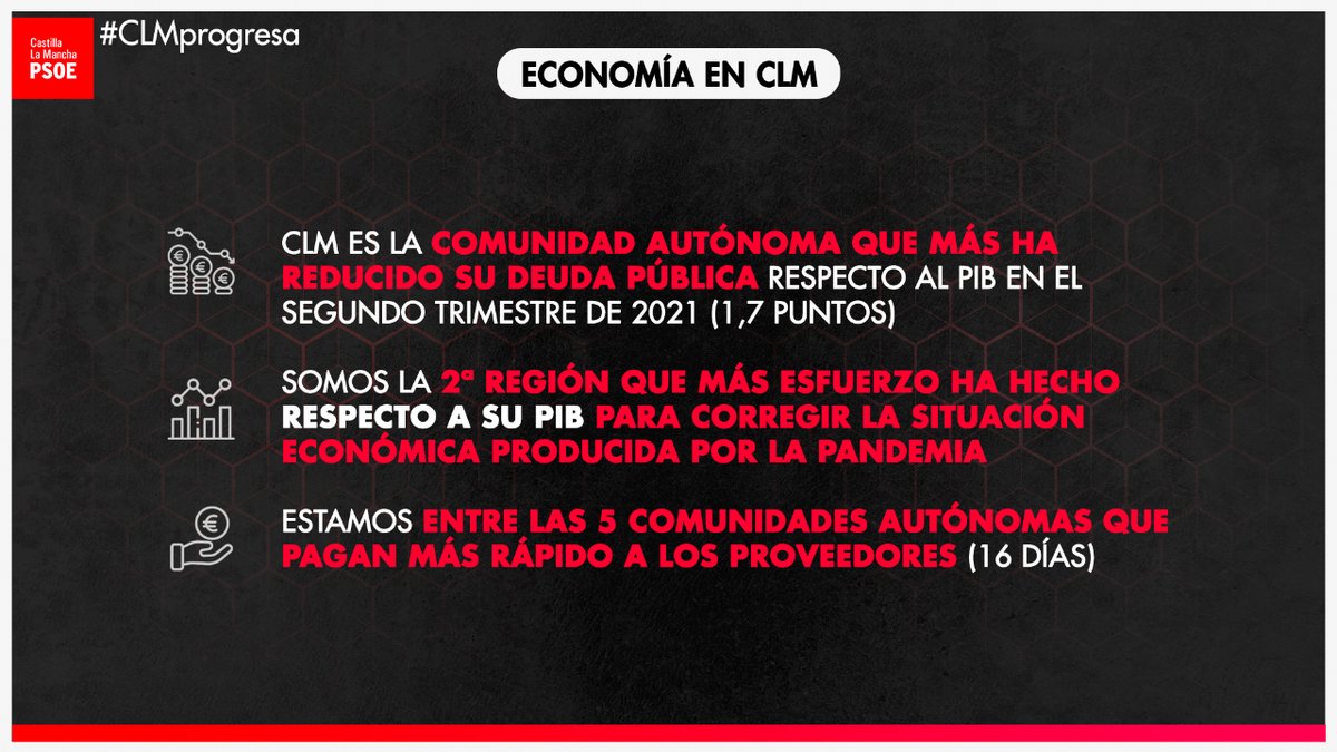 pscmpsoe's tweet image. 📊 Pese a las mentiras de Paco Núñez y el PP de #CLM en el Debate sobre el Estado de la Región, los datos hablan por sí solos demostrando que #CLMProgresa en economía reduciendo su deuda pública, sin dejar de invertir en servicios públicos ni subiendo los impuestos⬇️