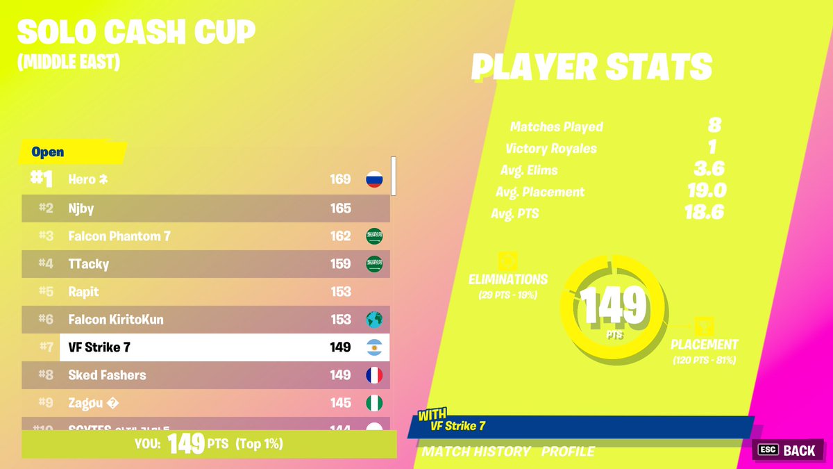 iStrikeFN's tweet photo. 7th solo cash cup
@esports_vf https://t.co/uzlGRdhSTx