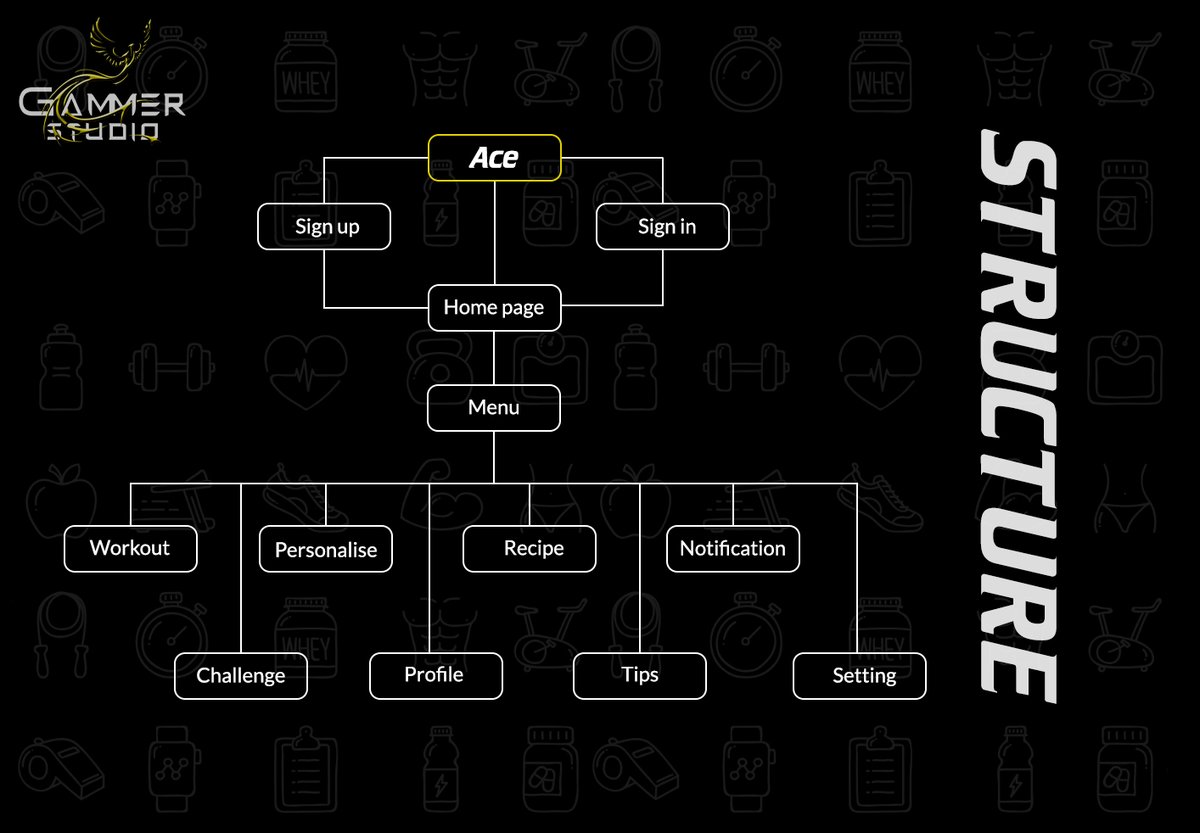 AceSportApp's tweet photo. Nous vous présentons la maquette de l'application Ace réalisée entièrement par @GammerStudio 

Présentation complète : https://t.co/VqrY0RwweU

#caparledev #gammerstudio #uxdesign #mobileapp https://t.co/1q6ElPCM6M