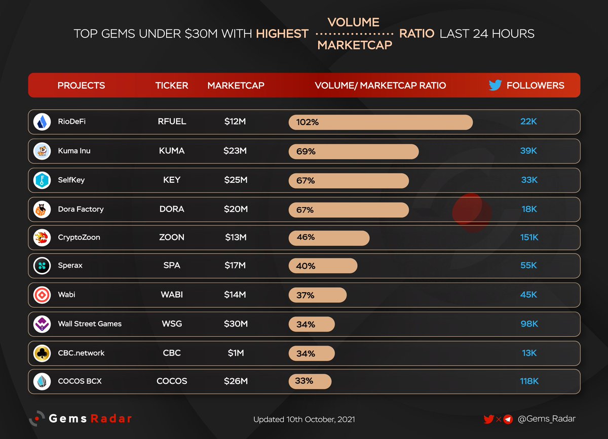 Degen_Radar's tweet photo. Top gems under $30M with highest volume exchange last 24 hours 🔥

1. $RFUEL @riodefiofficial
2. $KUMA @KumaInuOfficial 
3. $KEY @SelfKey 
4. $DORA @DoraFactory 
5. $ZOON @CryptoZoonBSC
6. $SPA @sperax_io 
7. $WABI @wabitoken
8. $WSG @WSGToken
9. $CBC @getcbc
10. $COCOS @CocosBCX https://t.co/kn78gtCg9a