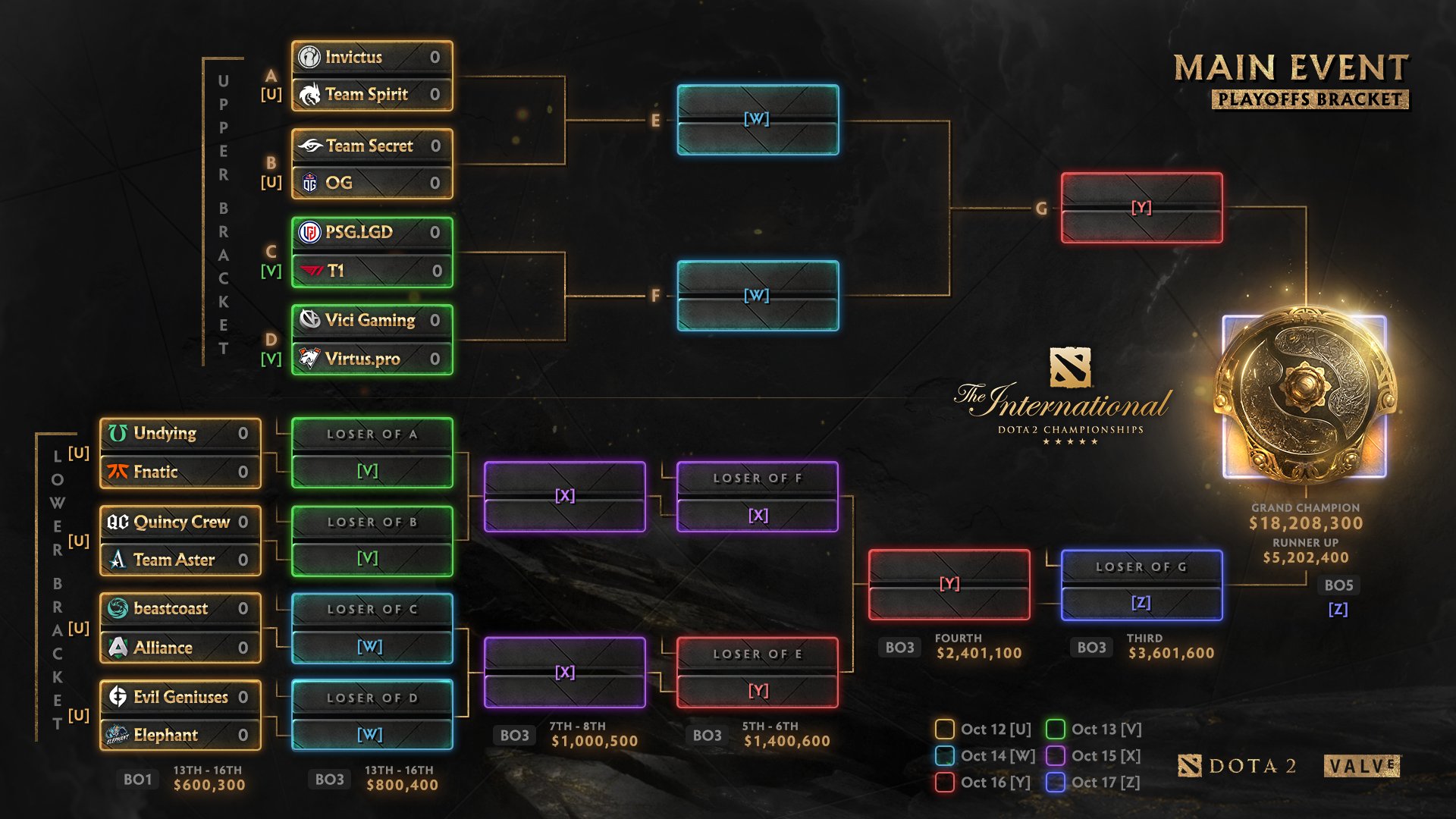 Wykrhm Reddy on Twitter "TI10 Main Event Bracket Color Coded