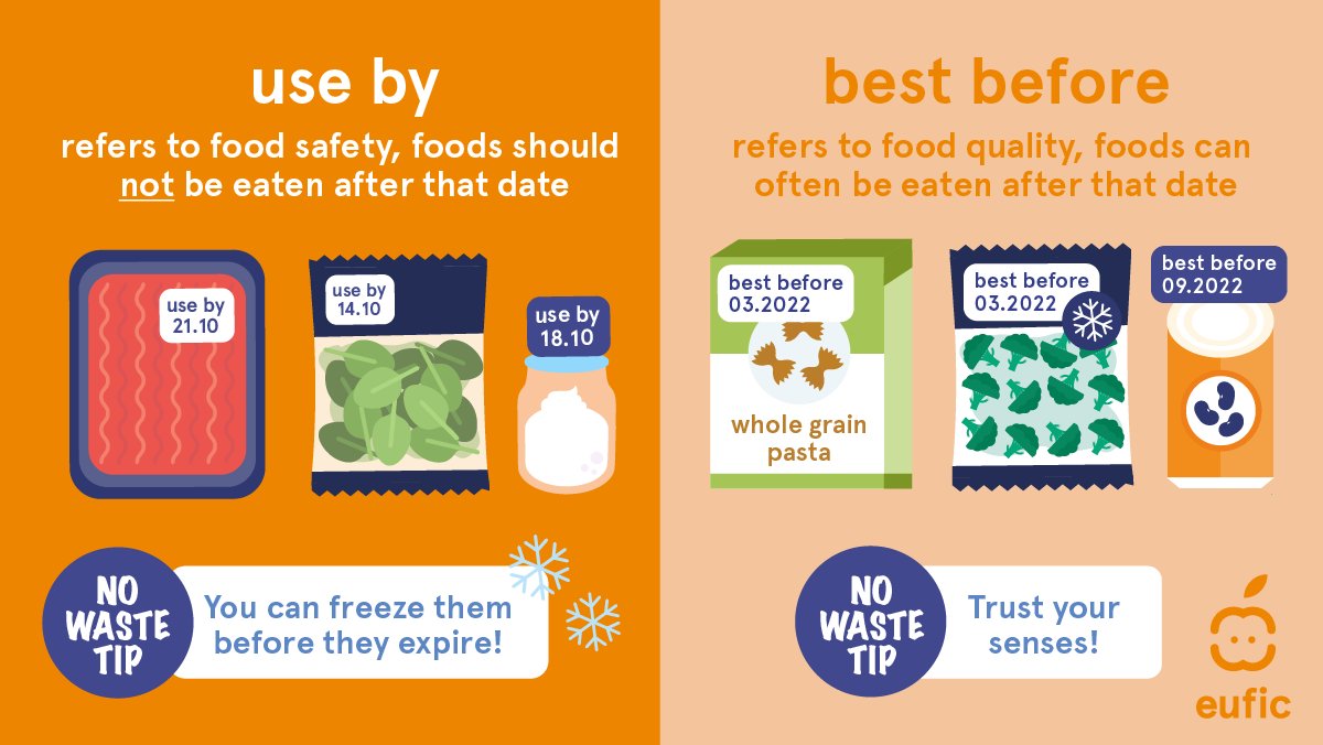 EUFIC's tweet image. #DYK that up to 10% of food waste in the EU is caused by misinterpretation of #datelabelling of foods? 🧐

Confusing “best before” with “use by” can lead us to throw away food that is still safe to eat &amp;amp; cause unnecessary #foodwaste! Learn the differences ⬇️