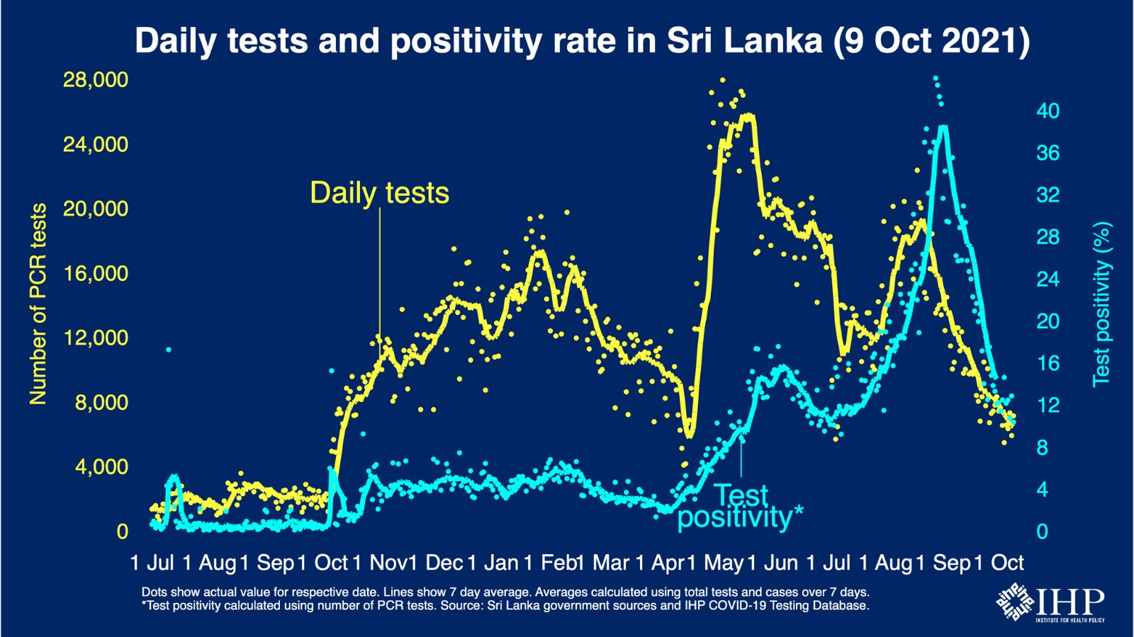 Sri Lanka records the lowest single-day coronavirus cases after 5 months