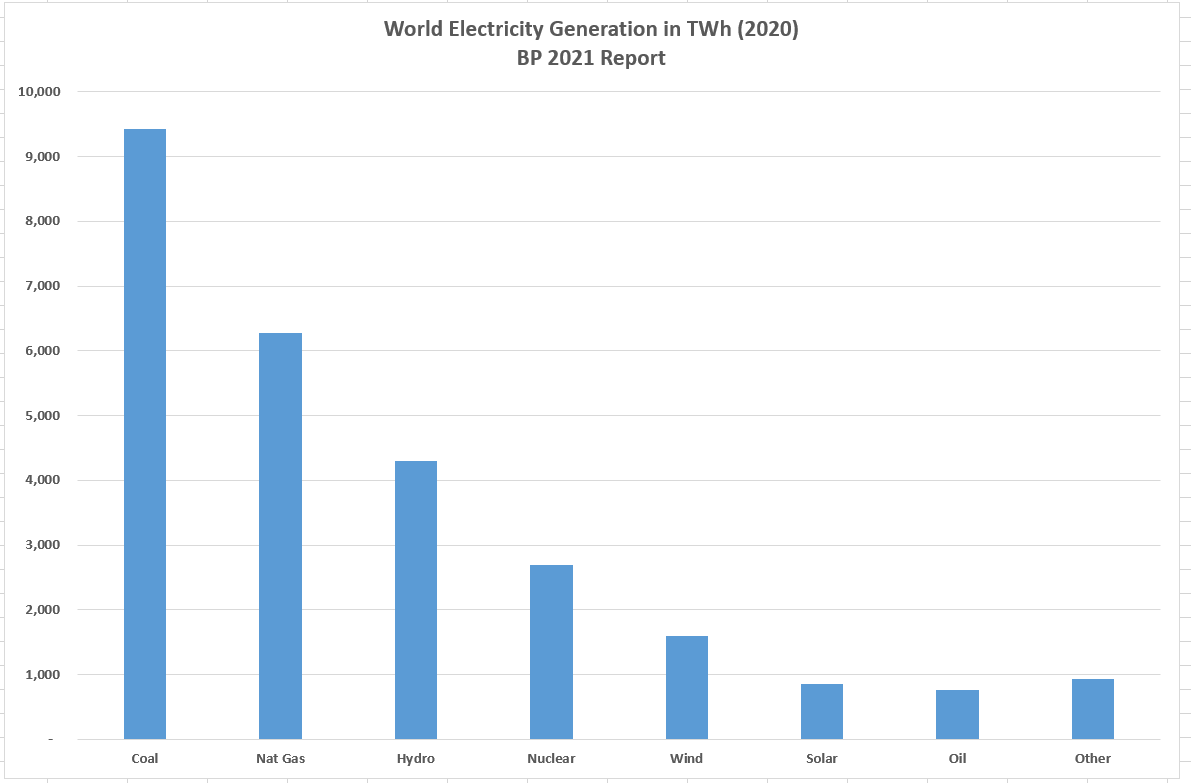 luisbaram's tweet photo. @WhompyWombat Right. Whompy, coal is, and will continue to be, the #1 source of electricity globally.
And... Australia is almost literally swimming in coal.
#Gretards https://t.co/t3pYYq759C
