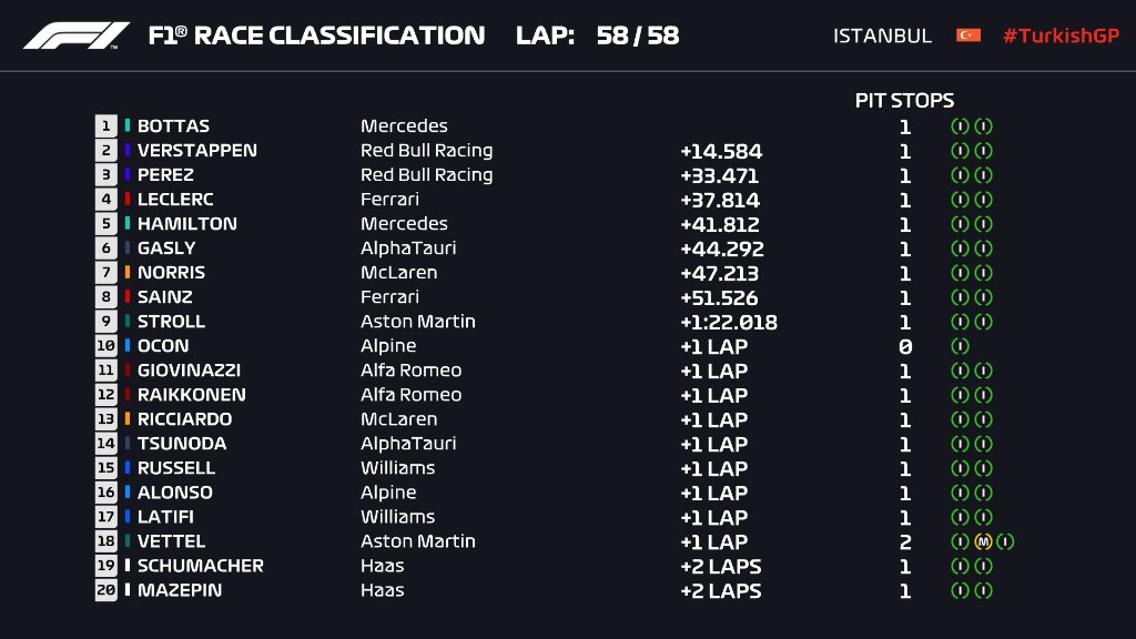GusMenTV's tweet photo. HACEN EL 2-3!!!
Podio para 'Checo'!!!
Valtteri Bottas gana el #GPDeTurquia, seguido por Verstappen y Sergio Pérez 🇲🇽 https://t.co/R4D5Xxq0gx