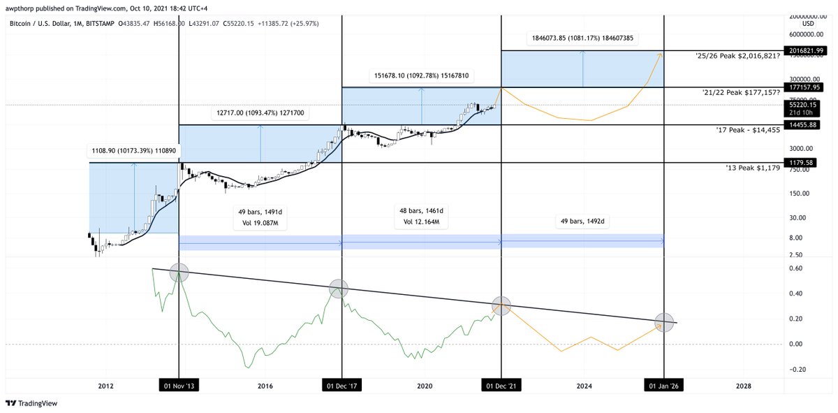 awpthorp's tweet photo. Interesting BTC long term log chart using time, CMF indicator and monthly 10MA, I think we're on the run up towards Dec/Jan with the CMF peaking and subsequently declining around then.

$2 million per BTC by 2025/26?

Note previous peaks hold

#Bitcoin #Crypto #Ethereum #BTC #ETH https://t.co/vBuDAlitkE