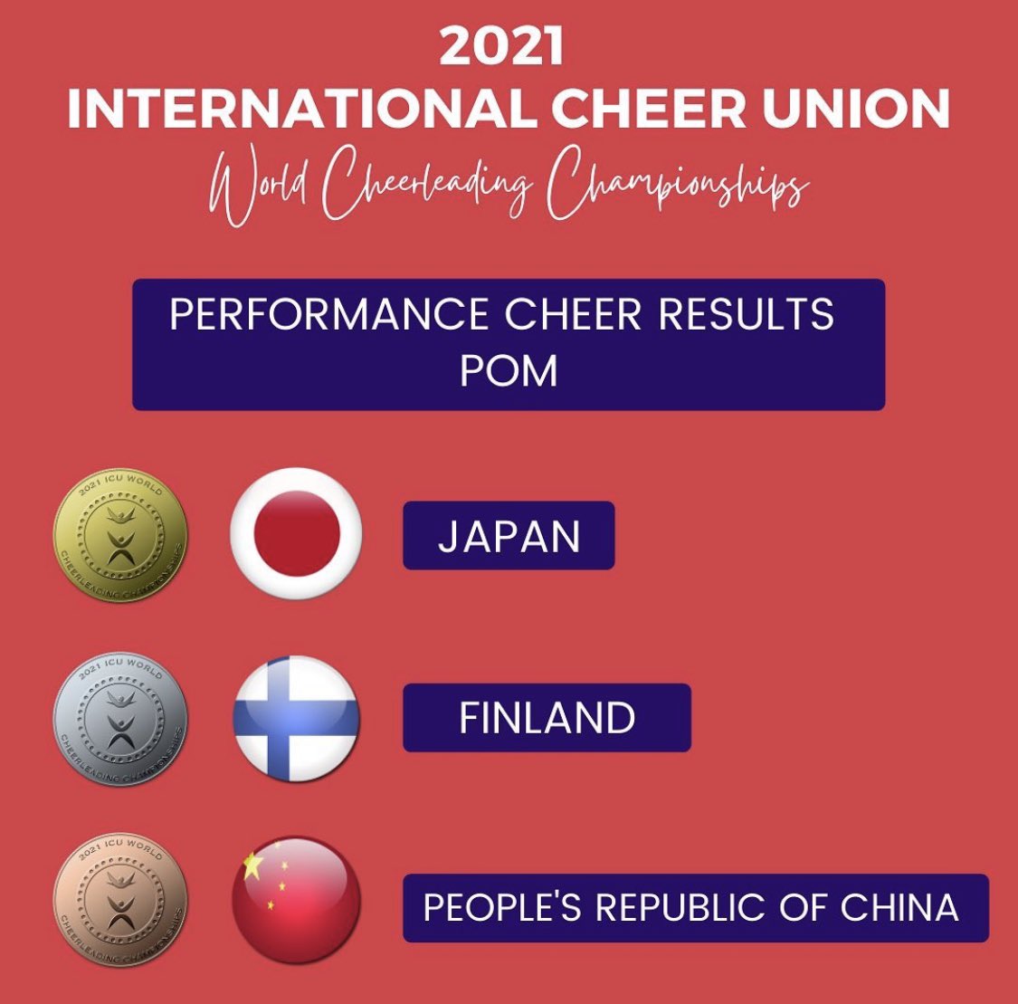ICUcheer's tweet photo. Congratulations to all of the World Championships Pom Teams! Here are the 2021 medalists:
🥇Japan 🇯🇵
🥈Finland 🇫🇮
🥉People’s Republic of China 🇨🇳
Watch Day 2 of the World Championships here ➡️ https://t.co/y7lPgAZ9iG on the Olympic Channel
Powered by @cheermatch https://t.co/TaAB7AztLI