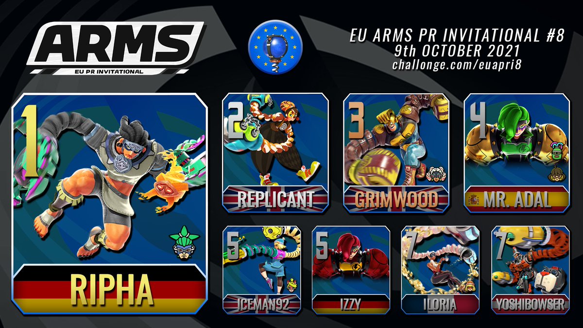 European_ARMS's tweet photo. Another #ARMSEU PR Invitational comes to an end, here are the results!
Congrats to the top 3 of the event:
🥇- @Ripha_ 
🥈- @__replicant__ 
🥉- @Grimwood96 
Bracket: https://t.co/mBEFYZ4yyk
Thanks to all the players for putting on a great show and to everyone who tuned in!
#ARMS https://t.co/3fixlHwYkS