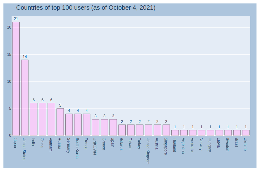 a_erdem4's tweet photo. Kaggle Top 100 by country. Japan is dominating. If it was a "per capita" chart, their domination could be even more salient. https://t.co/RlPsRMfQJV