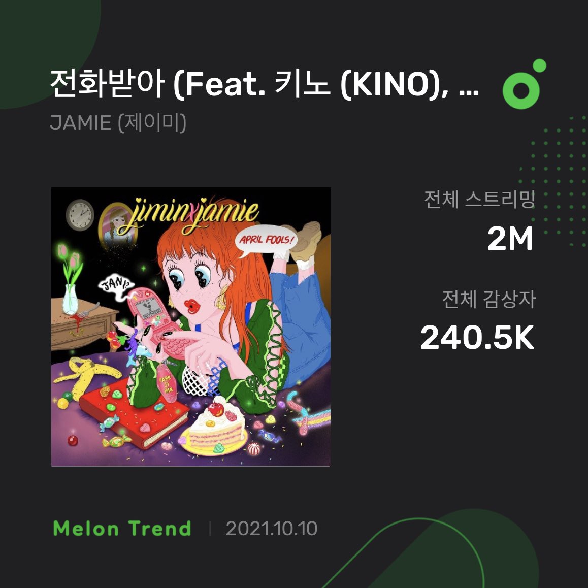JiminParkBR's tweet photo. [📊] PUTP (Feat. KINO, WOODZ, NATHAN) ultrapassou 2 milhões de streams e 240,5 mil ouvintes únicos no MelOn!

#JAMIE #JAMIEPARK #제이미 #전화받아 #PUTP #jiminxjamie https://t.co/oPpDIz06AH