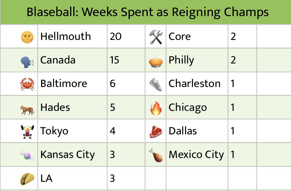 To visualize how long the first blaseball siesta was, here’s the most weeks spent as reigning champs. Hellmouth’s one title was won heading into Grand Siesta.