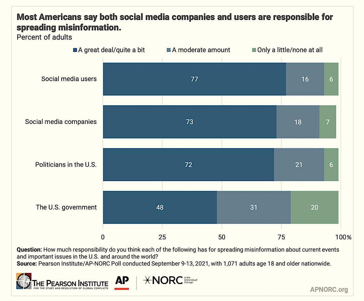 CaulfieldTim's tweet photo. Survey finds most people blame social media companies and users for the spread of #misinformation. 

Kinda true, but let's not forget the vile, malevolent, and deeply wrong individuals &amp; entities producing the bunk (often for profit). 

#ScienceUpFirst https://t.co/0Zr5xlTndH