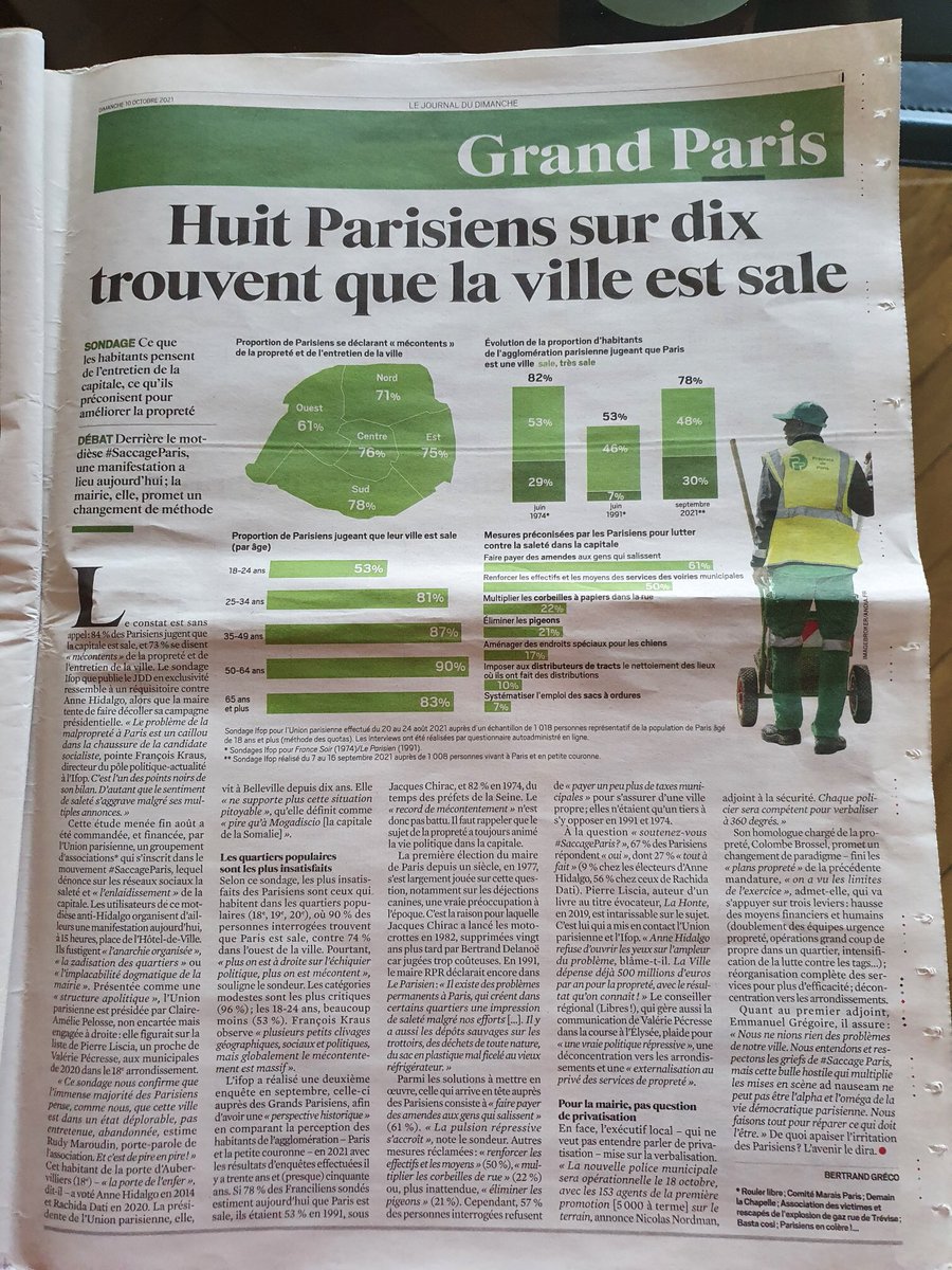 Huit Parisiens sur dix trouvent que Paris est sale: un constat accablant et sans appel à mettre au débit d’Anne #Hidalgo