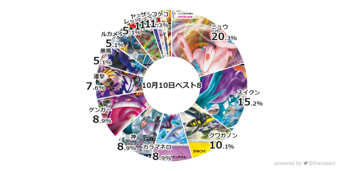 ポケカ速報 ポケモンカード探し V Twitter 21年10月10日開催のシティリーグ結果 優勝デッキレシピまとめ 北海道 東京 千葉 埼玉 栃木 愛知 岐阜 三重 大阪 広島 香川 徳島 T Co Sid9tsfwgr 画像1枚目はベスト4 2枚目はベスト8の分布 白馬はスイクンに ポケカ速報 ポケモンカード探し V Twitter 21年10月10日開催のシティリーグ結果 優勝デッキレシピまとめ 北海道 東京 千葉 埼玉 栃木 愛知 岐阜 三重 大阪 広島 香川 徳島 T Co Sid9tsfwgr 画像1枚目はベスト4 2枚目はベスト8の分布 白馬はスイクンに