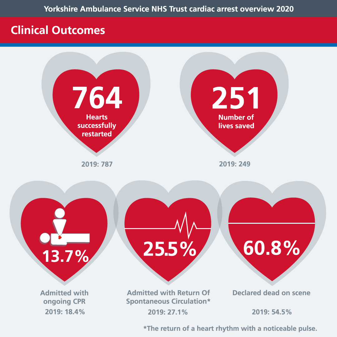 YorksAmbulance's tweet photo. Last year we were able to save the lives of 251 cardiac arrest patients and with the help of community CPR initiatives like #RestartaHeart Day we hope to increase that figure. 

Find out how you can support this - https://t.co/kwObCKxEcR https://t.co/rFZ5nswwh1